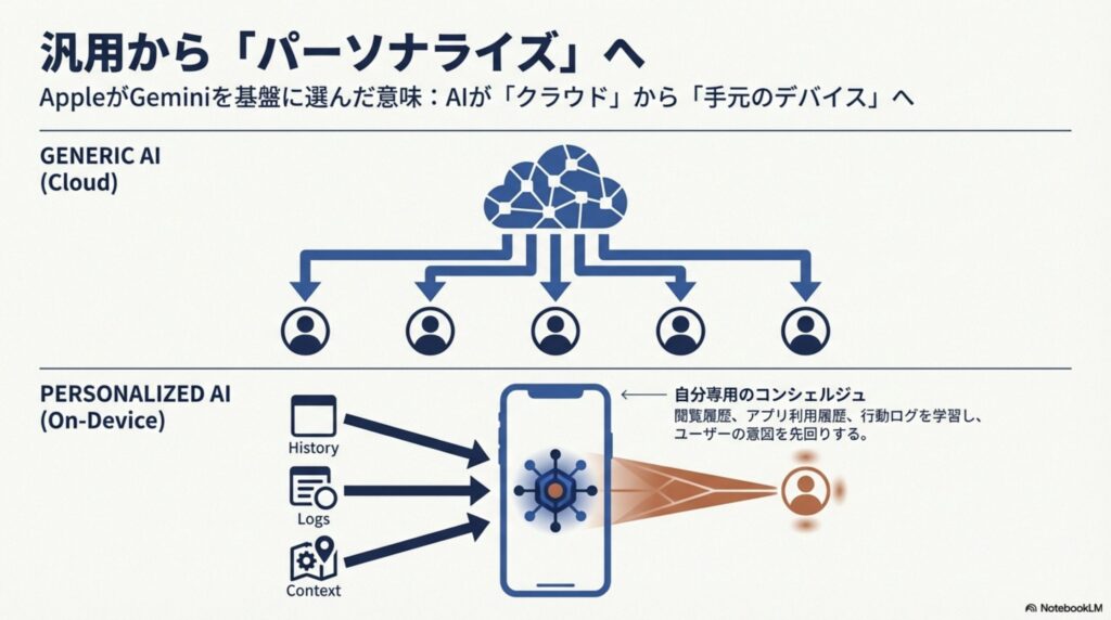 パーソナライズ