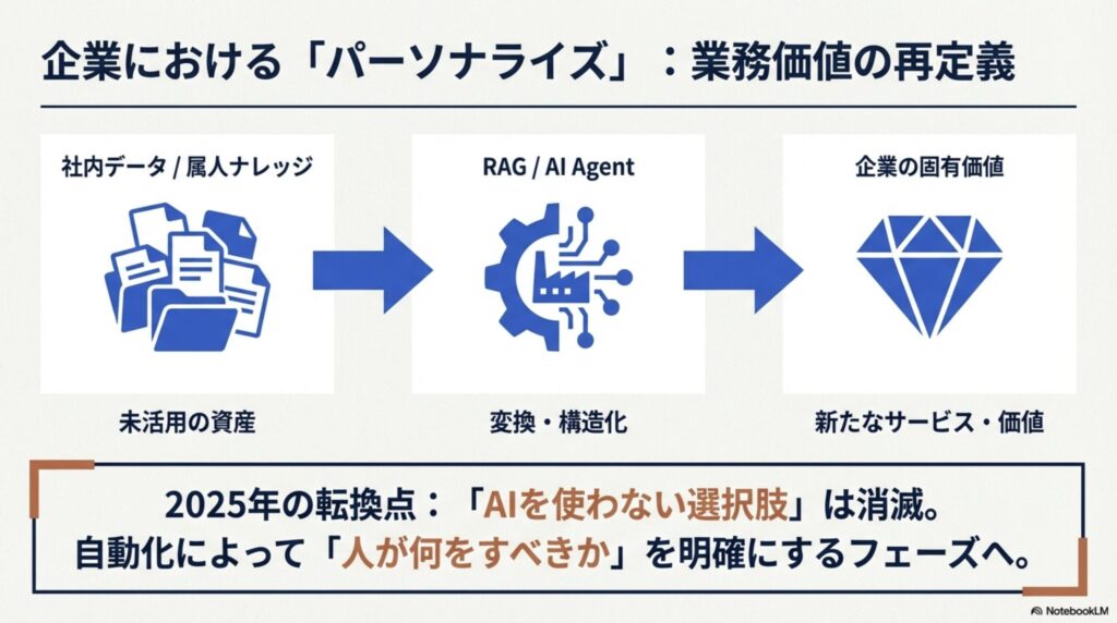 企業のパーソナライズ